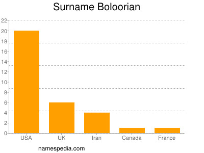 Surname Boloorian