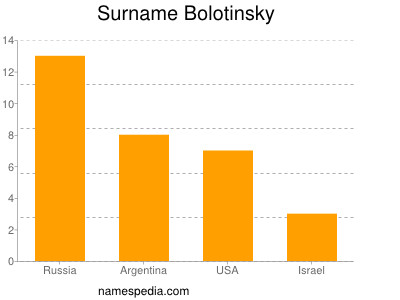 Surname Bolotinsky