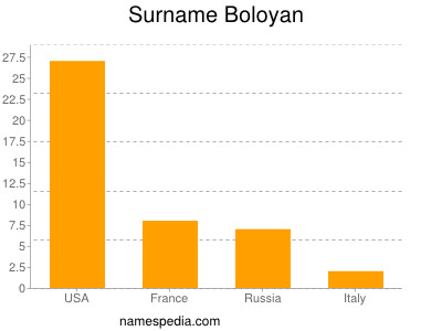 Surname Boloyan