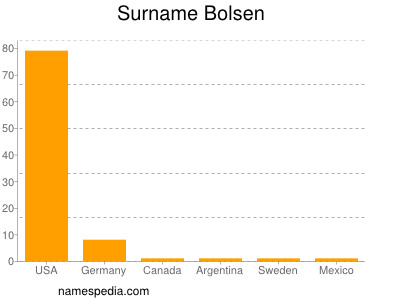 Surname Bolsen