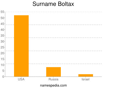 Surname Boltax