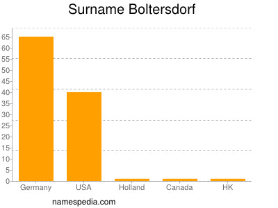 Surname Boltersdorf