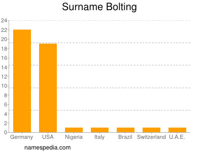 Surname Bolting