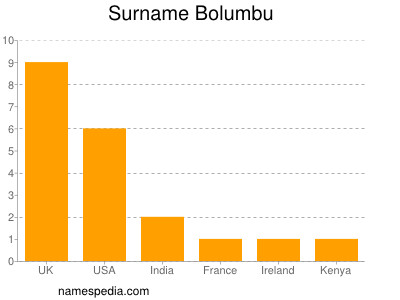 Surname Bolumbu