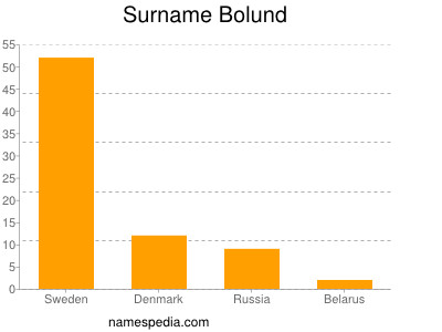 Surname Bolund