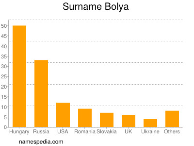 Surname Bolya