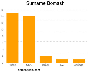 Surname Bomash