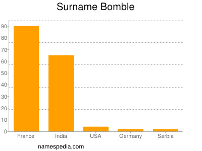 Surname Bomble