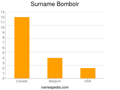 Surname Bomboir