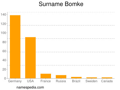 Surname Bomke