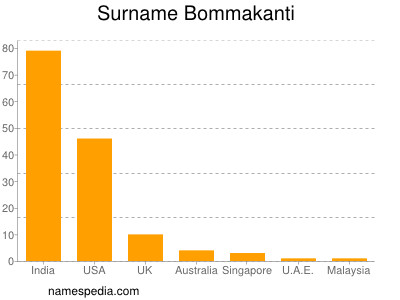 Surname Bommakanti