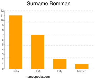 Surname Bomman