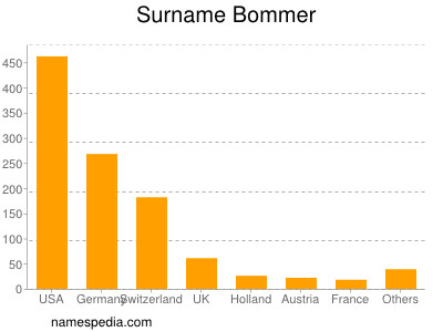 Surname Bommer