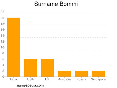 Surname Bommi