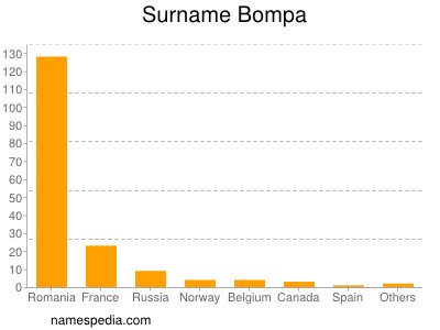 Surname Bompa