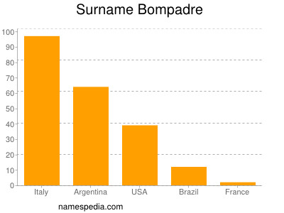 Surname Bompadre
