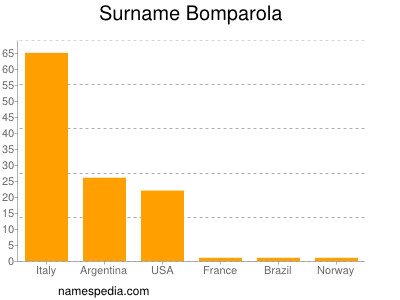 Surname Bomparola
