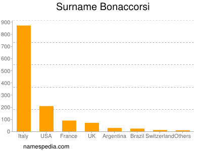 Surname Bonaccorsi