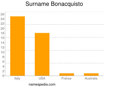 Surname Bonacquisto