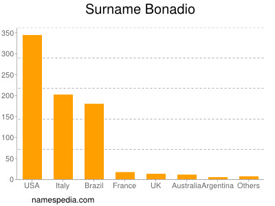 Surname Bonadio