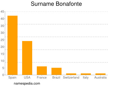 Surname Bonafonte