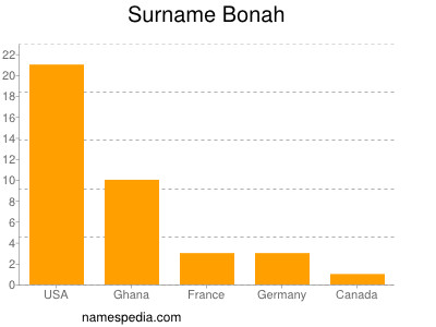 Surname Bonah