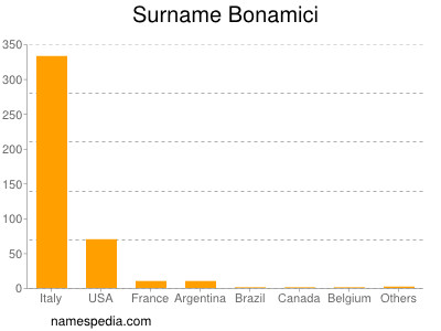 Surname Bonamici