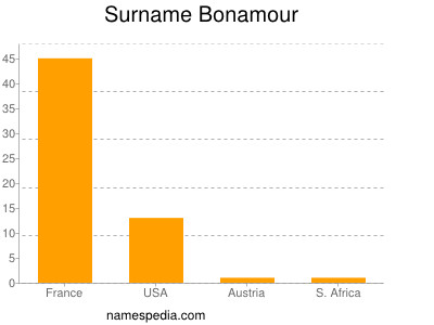 Surname Bonamour