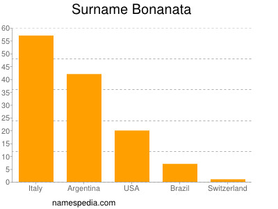 Surname Bonanata