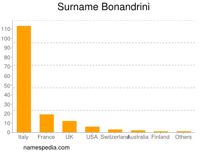Surname Bonandrini