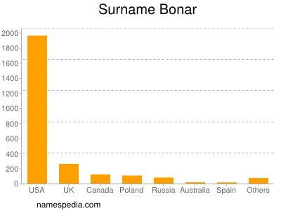 Surname Bonar