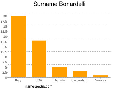 Surname Bonardelli