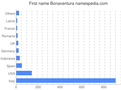 Given name Bonaventura
