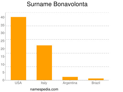 Surname Bonavolonta
