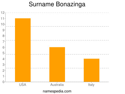 Surname Bonazinga