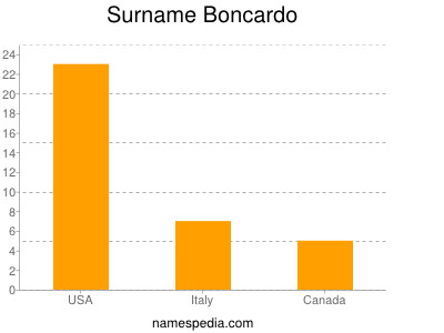 Surname Boncardo