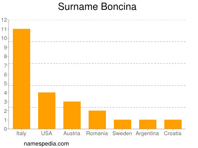 Surname Boncina