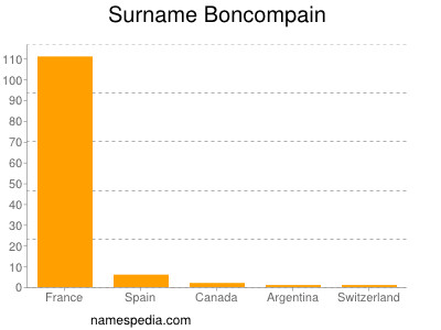 Surname Boncompain