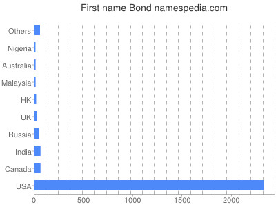 Given name Bond