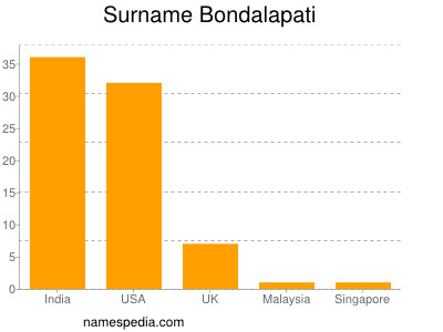 Surname Bondalapati