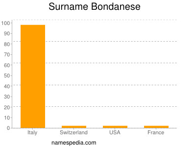 Surname Bondanese