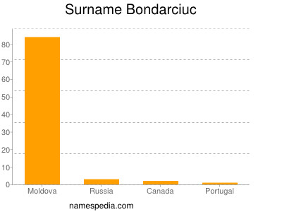 Surname Bondarciuc