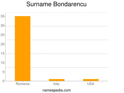 Surname Bondarencu
