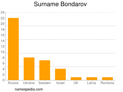 Surname Bondarov
