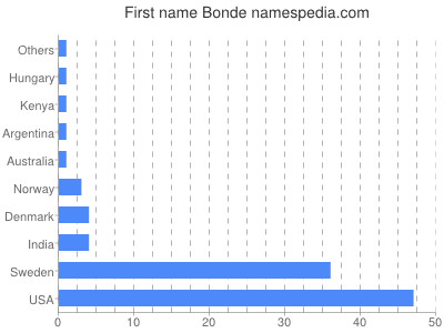 Given name Bonde