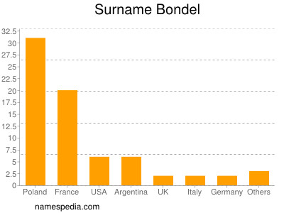 Surname Bondel