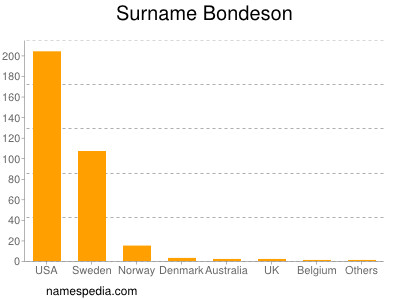 Surname Bondeson