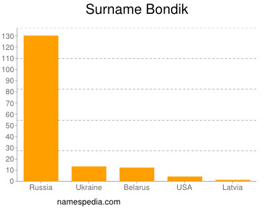 Surname Bondik