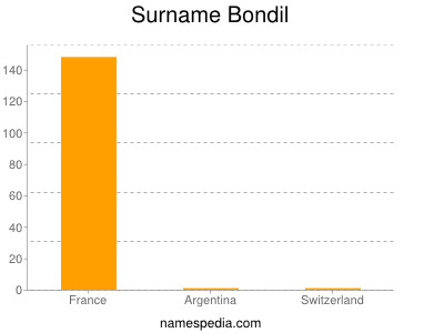 Surname Bondil