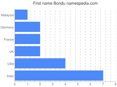 Given name Bondu